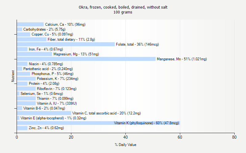 % Daily Value for Okra, frozen, cooked, boiled, drained, without salt 100 grams 