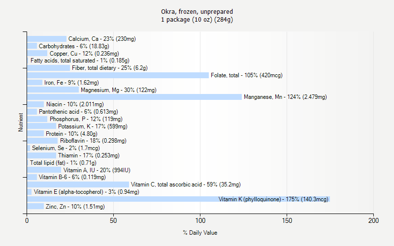 % Daily Value for Okra, frozen, unprepared 1 package (10 oz) (284g)