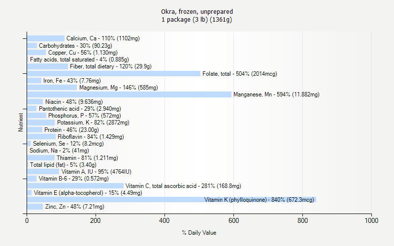 % Daily Value for Okra, frozen, unprepared 1 package (3 lb) (1361g)