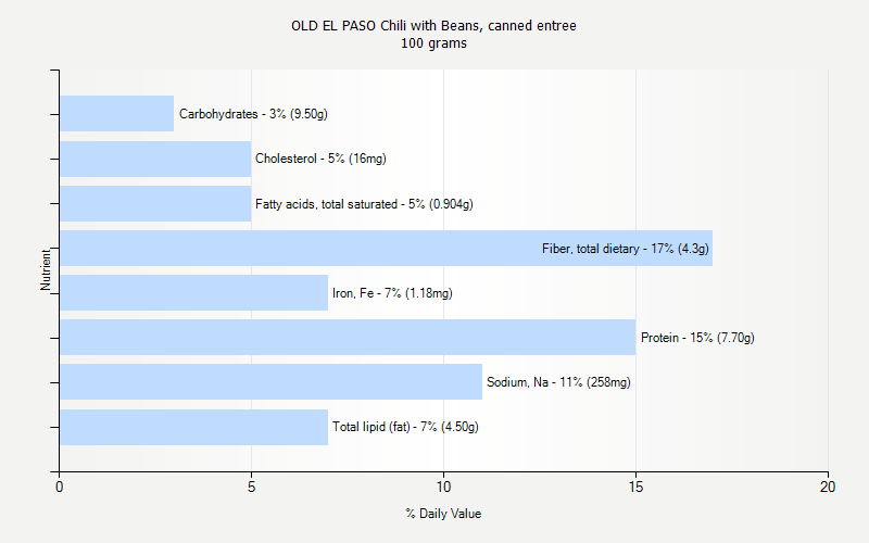 % Daily Value for OLD EL PASO Chili with Beans, canned entree 100 grams 