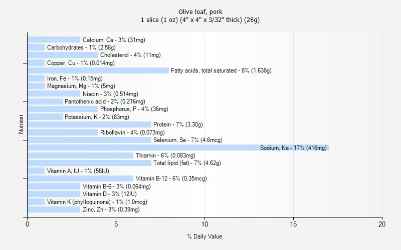 % Daily Value for Olive loaf, pork 1 slice (1 oz) (4" x 4" x 3/32" thick) (28g)