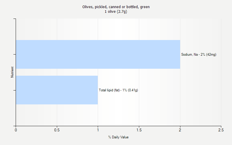 % Daily Value for Olives, pickled, canned or bottled, green 1 olive (2.7g)