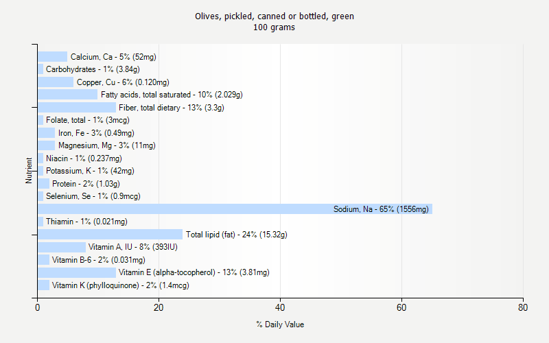 % Daily Value for Olives, pickled, canned or bottled, green 100 grams 