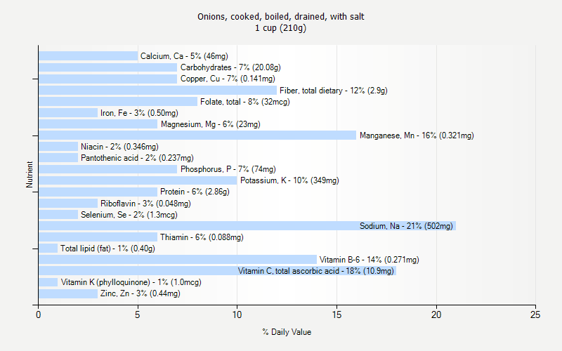 % Daily Value for Onions, cooked, boiled, drained, with salt 1 cup (210g)