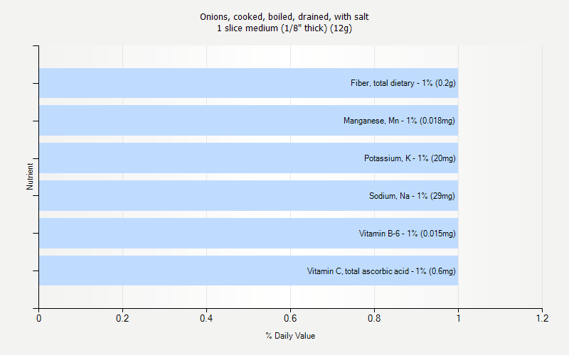 % Daily Value for Onions, cooked, boiled, drained, with salt 1 slice medium (1/8" thick) (12g)