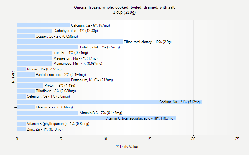 % Daily Value for Onions, frozen, whole, cooked, boiled, drained, with salt 1 cup (210g)