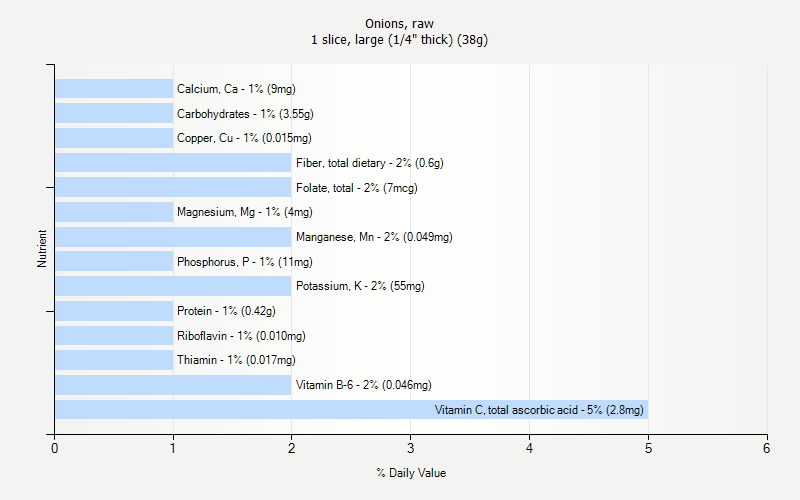 % Daily Value for Onions, raw 1 slice, large (1/4" thick) (38g)