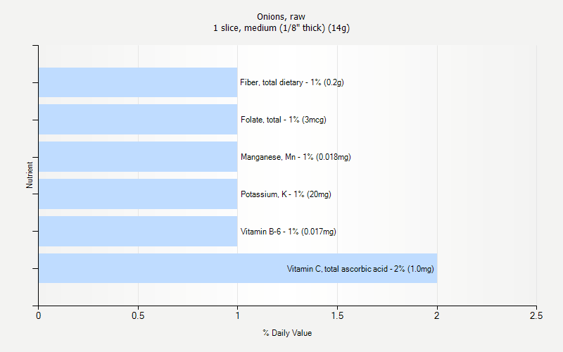 % Daily Value for Onions, raw 1 slice, medium (1/8" thick) (14g)