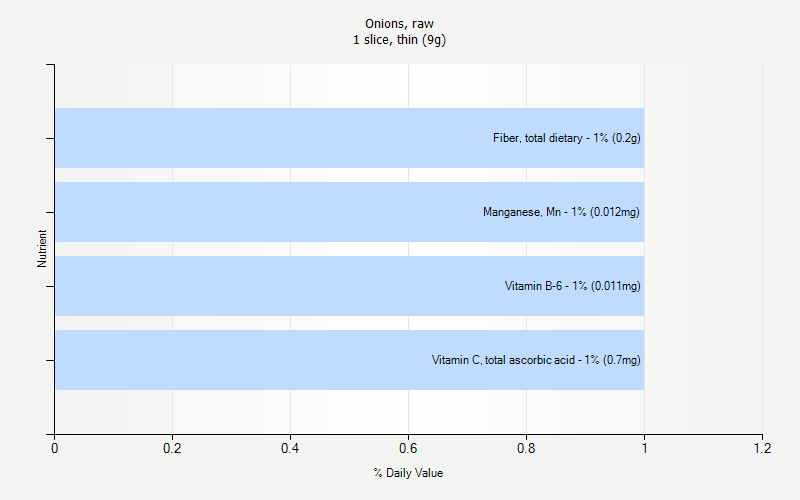 % Daily Value for Onions, raw 1 slice, thin (9g)