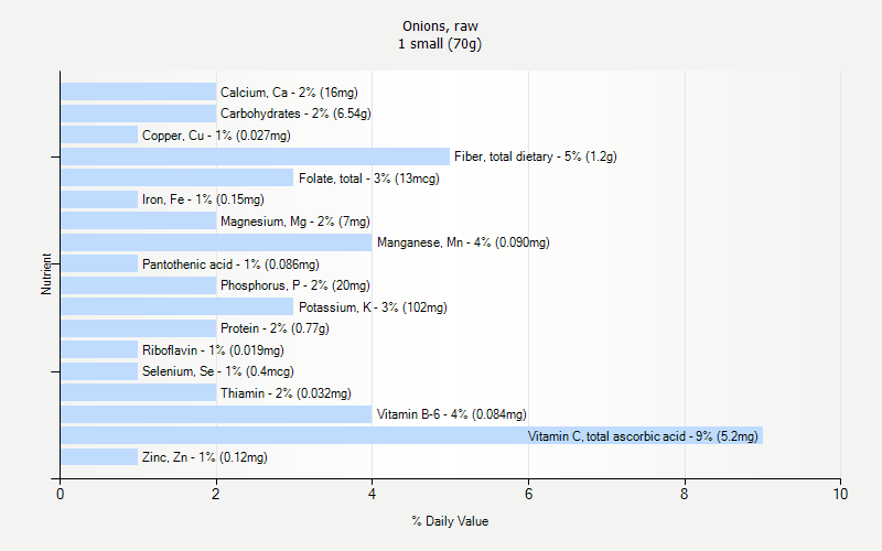 % Daily Value for Onions, raw 1 small (70g)
