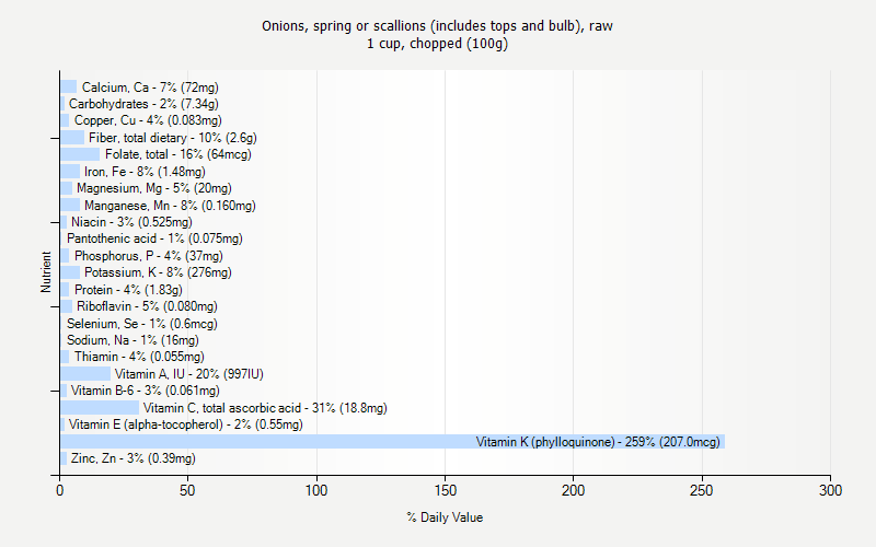 % Daily Value for Onions, spring or scallions (includes tops and bulb), raw 1 cup, chopped (100g)