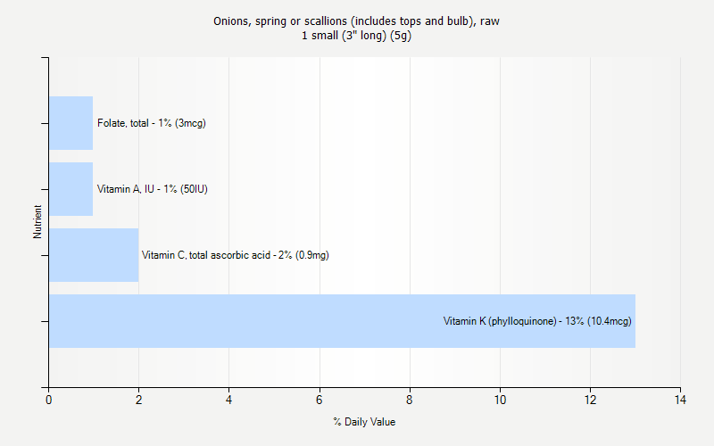 % Daily Value for Onions, spring or scallions (includes tops and bulb), raw 1 small (3" long) (5g)