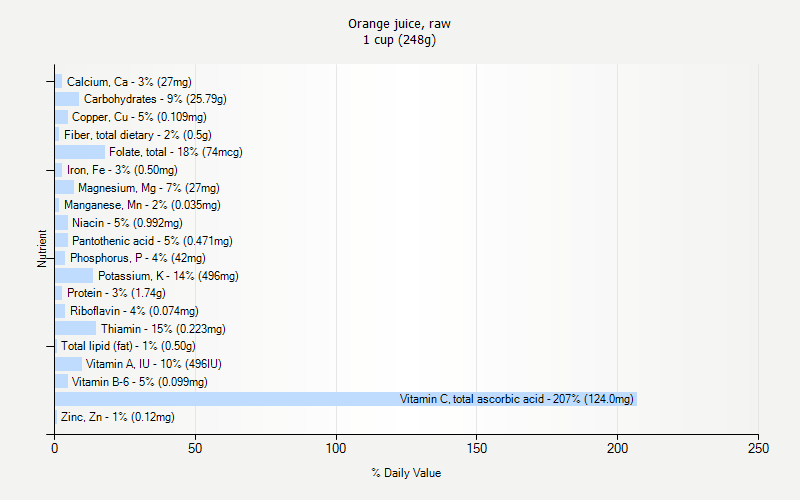 % Daily Value for Orange juice, raw 1 cup (248g)