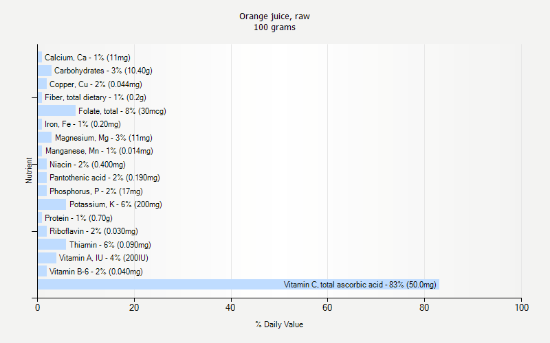 % Daily Value for Orange juice, raw 100 grams 