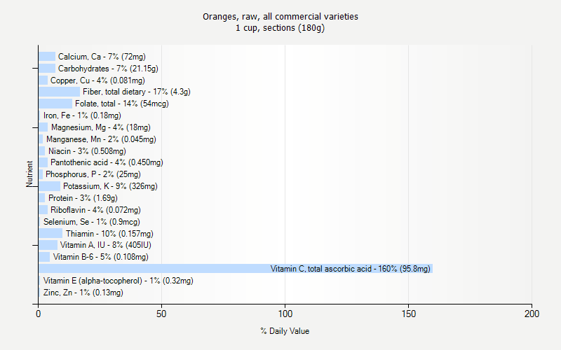 % Daily Value for Oranges, raw, all commercial varieties 1 cup, sections (180g)