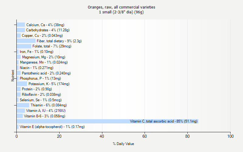 % Daily Value for Oranges, raw, all commercial varieties 1 small (2-3/8" dia) (96g)