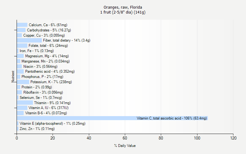 % Daily Value for Oranges, raw, Florida 1 fruit (2-5/8" dia) (141g)