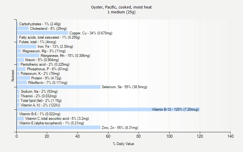 % Daily Value for Oyster, Pacific, cooked, moist heat 1 medium (25g)