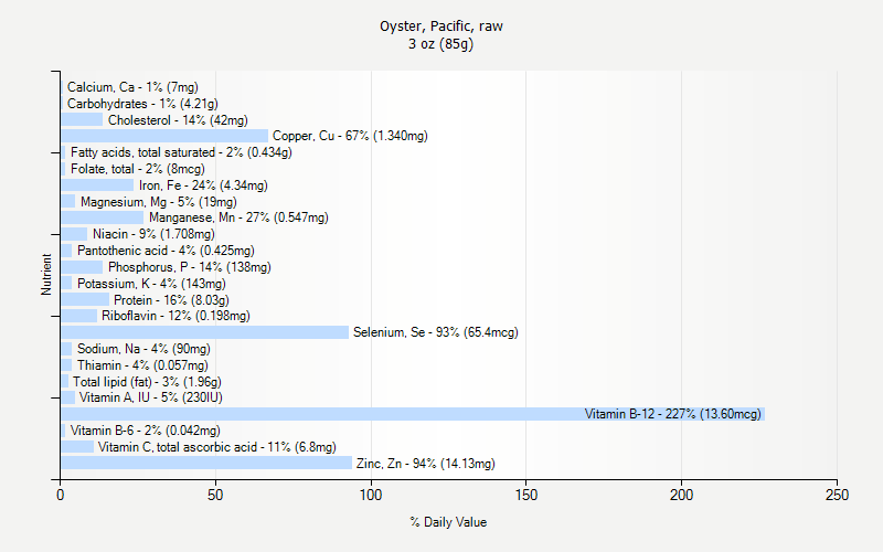 % Daily Value for Oyster, Pacific, raw 3 oz (85g)