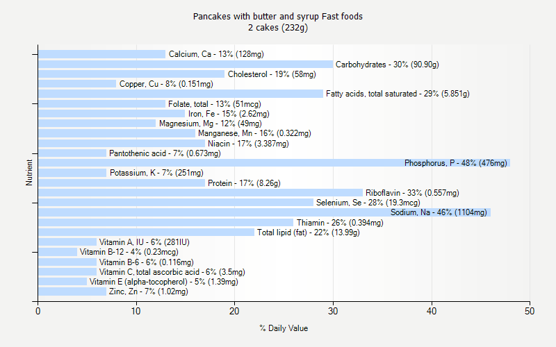 % Daily Value for Pancakes with butter and syrup Fast foods 2 cakes (232g)