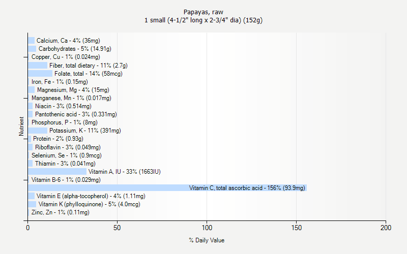 % Daily Value for Papayas, raw 1 small (4-1/2" long x 2-3/4" dia) (152g)