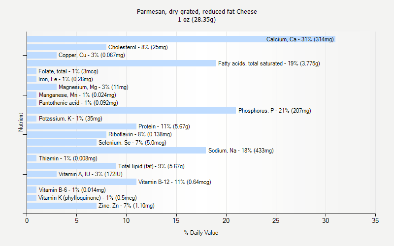 % Daily Value for Parmesan, dry grated, reduced fat Cheese 1 oz (28.35g)