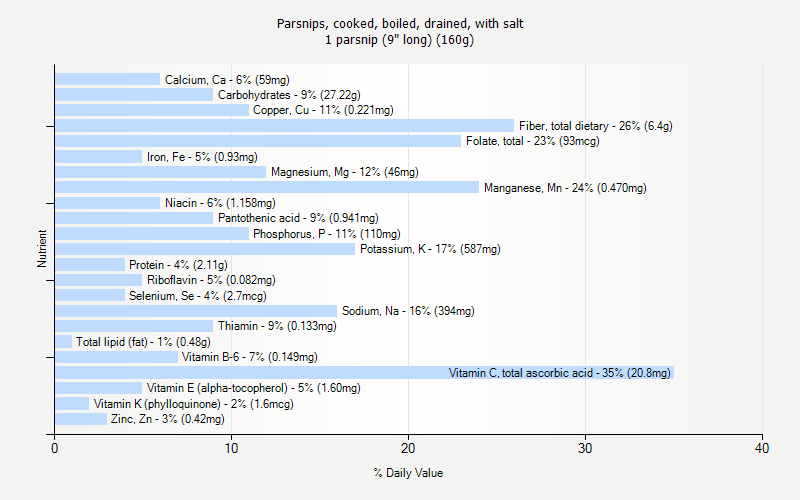 % Daily Value for Parsnips, cooked, boiled, drained, with salt 1 parsnip (9" long) (160g)