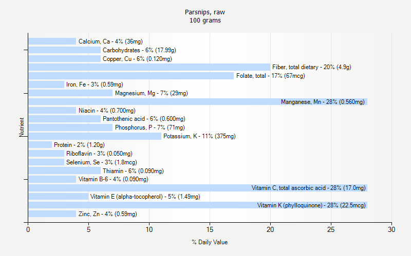 % Daily Value for Parsnips, raw 100 grams 