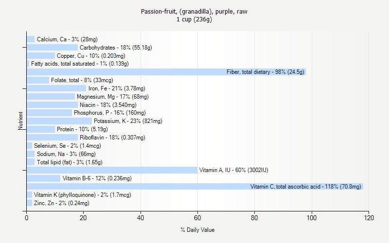 % Daily Value for Passion-fruit, (granadilla), purple, raw 1 cup (236g)