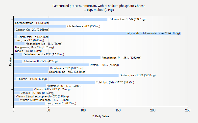 % Daily Value for Pasteurized process, american, with di sodium phosphate Cheese 1 cup, melted (244g)