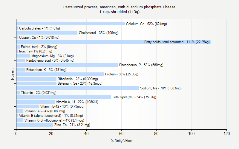 % Daily Value for Pasteurized process, american, with di sodium phosphate Cheese 1 cup, shredded (113g)