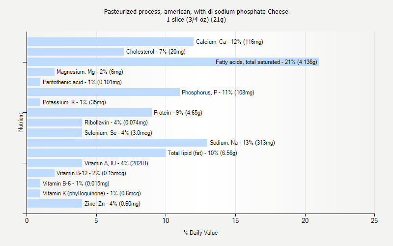 % Daily Value for Pasteurized process, american, with di sodium phosphate Cheese 1 slice (3/4 oz) (21g)