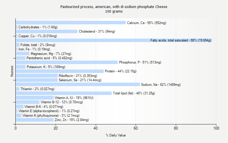 % Daily Value for Pasteurized process, american, with di sodium phosphate Cheese 100 grams 