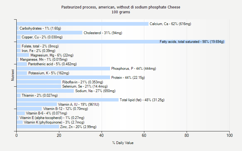 % Daily Value for Pasteurized process, american, without di sodium phosphate Cheese 100 grams 