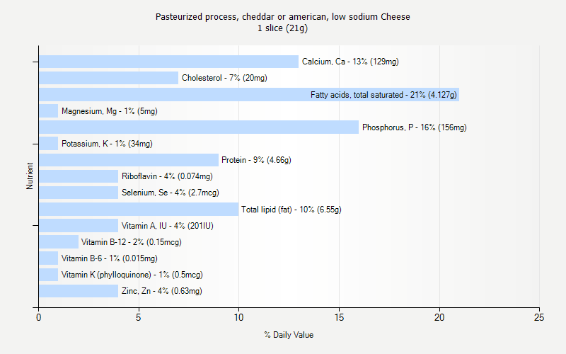 % Daily Value for Pasteurized process, cheddar or american, low sodium Cheese 1 slice (21g)