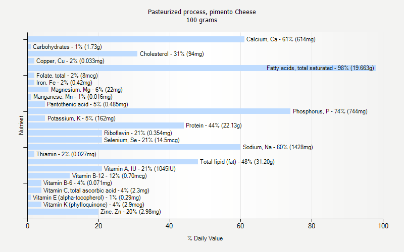 % Daily Value for Pasteurized process, pimento Cheese 100 grams 