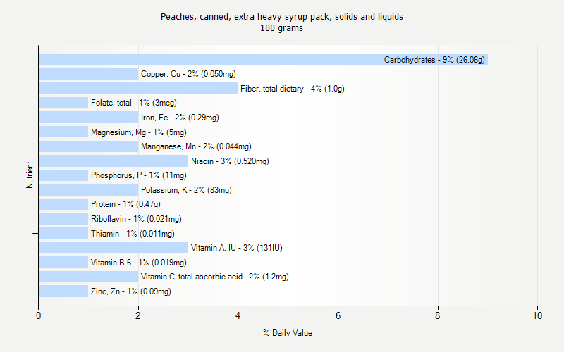 % Daily Value for Peaches, canned, extra heavy syrup pack, solids and liquids 100 grams 