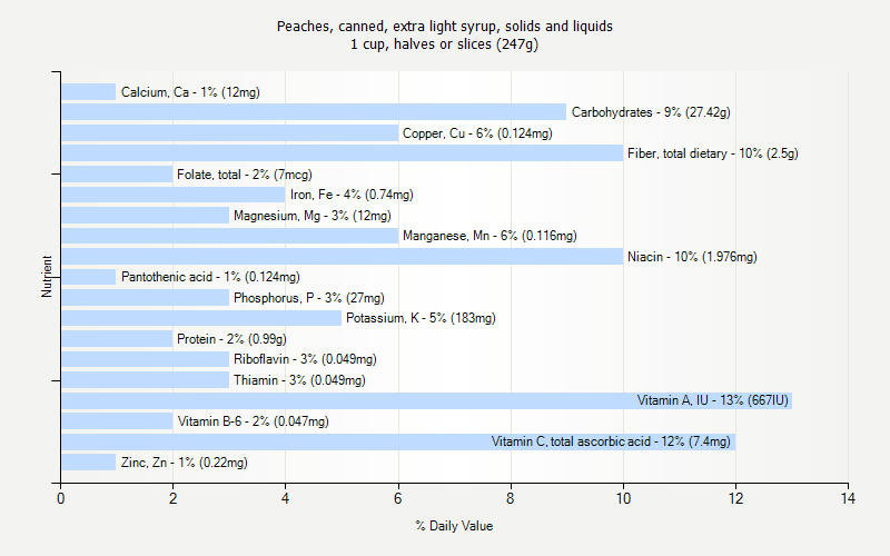 % Daily Value for Peaches, canned, extra light syrup, solids and liquids 1 cup, halves or slices (247g)