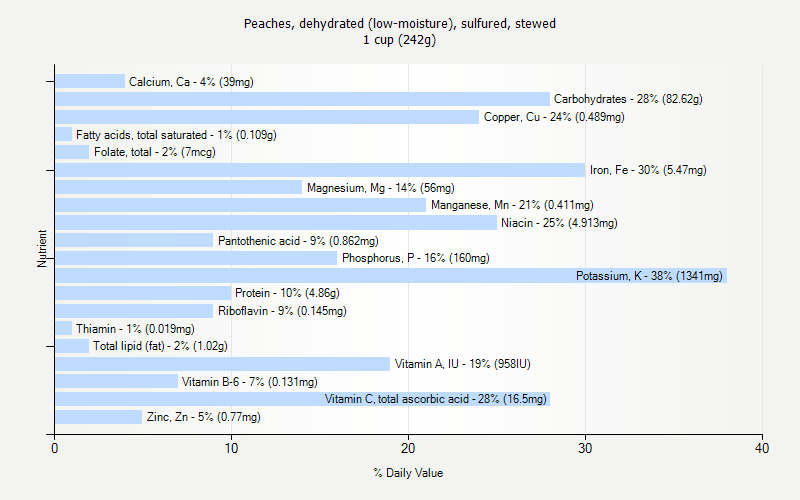 % Daily Value for Peaches, dehydrated (low-moisture), sulfured, stewed 1 cup (242g)