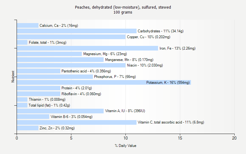 % Daily Value for Peaches, dehydrated (low-moisture), sulfured, stewed 100 grams 