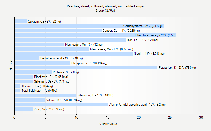 % Daily Value for Peaches, dried, sulfured, stewed, with added sugar 1 cup (270g)