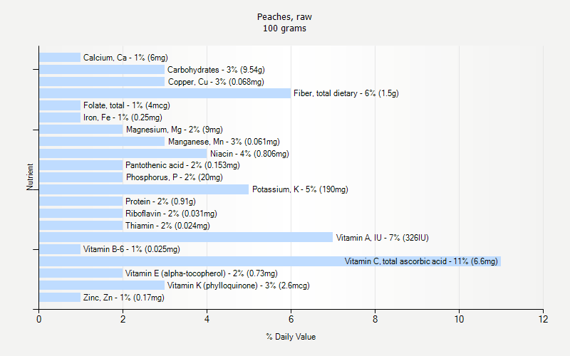 % Daily Value for Peaches, raw 100 grams 