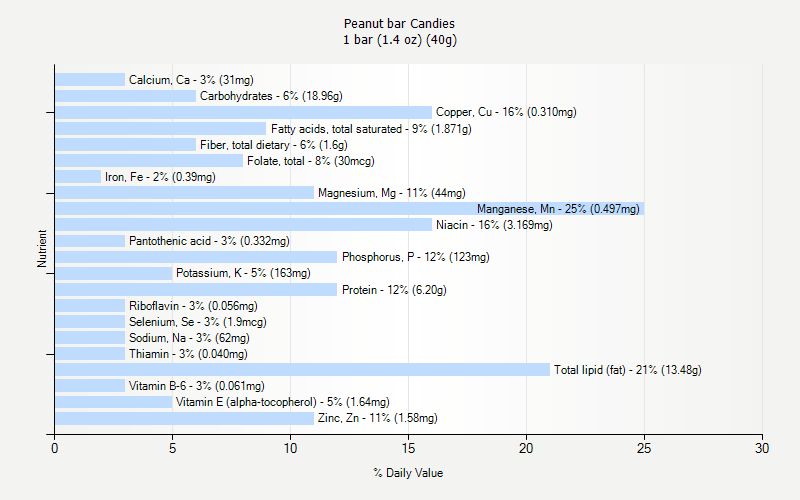 % Daily Value for Peanut bar Candies 1 bar (1.4 oz) (40g)