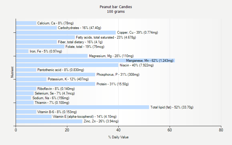 % Daily Value for Peanut bar Candies 100 grams 