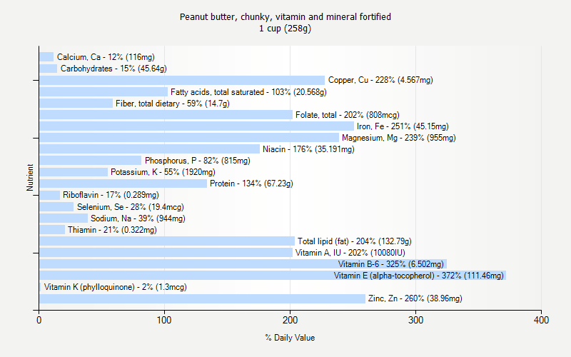 % Daily Value for Peanut butter, chunky, vitamin and mineral fortified 1 cup (258g)