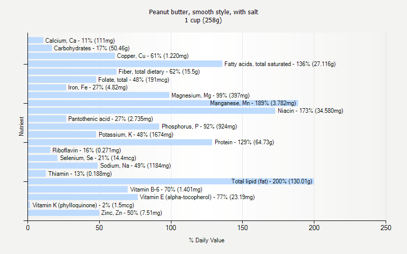 % Daily Value for Peanut butter, smooth style, with salt 1 cup (258g)