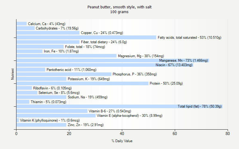 % Daily Value for Peanut butter, smooth style, with salt 100 grams 