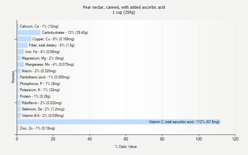 % Daily Value for Pear nectar, canned, with added ascorbic acid 1 cup (250g)