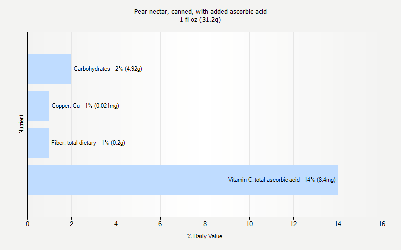 % Daily Value for Pear nectar, canned, with added ascorbic acid 1 fl oz (31.2g)