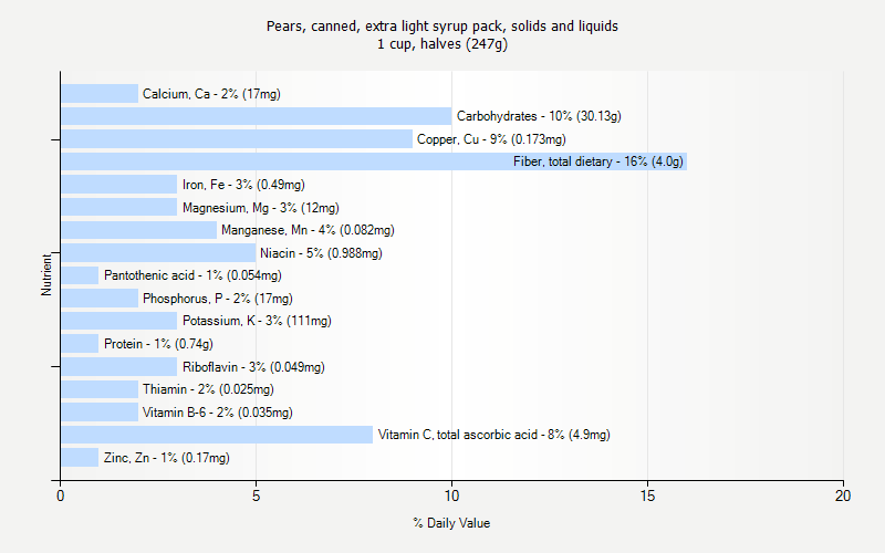 % Daily Value for Pears, canned, extra light syrup pack, solids and liquids 1 cup, halves (247g)